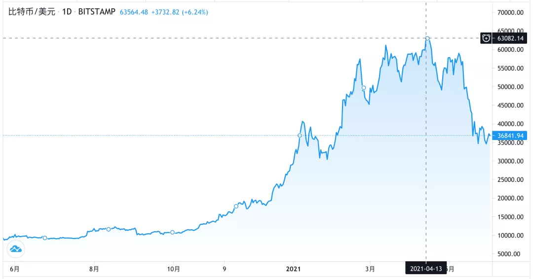 2019年6月至2021年6月初比特幣的價格走勢