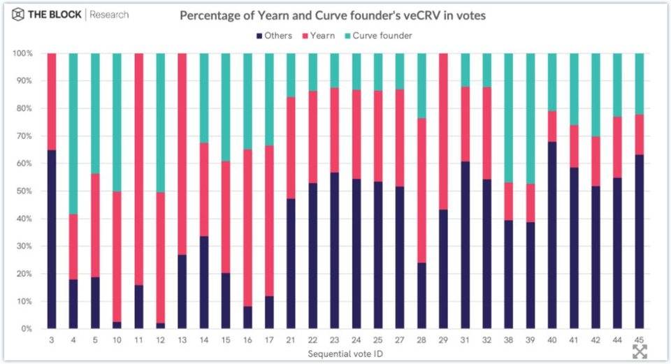 Yearn (紅色區域) 和Curve 創始人(綠色區域) 的投票權重變化趨勢。圖源: The Block