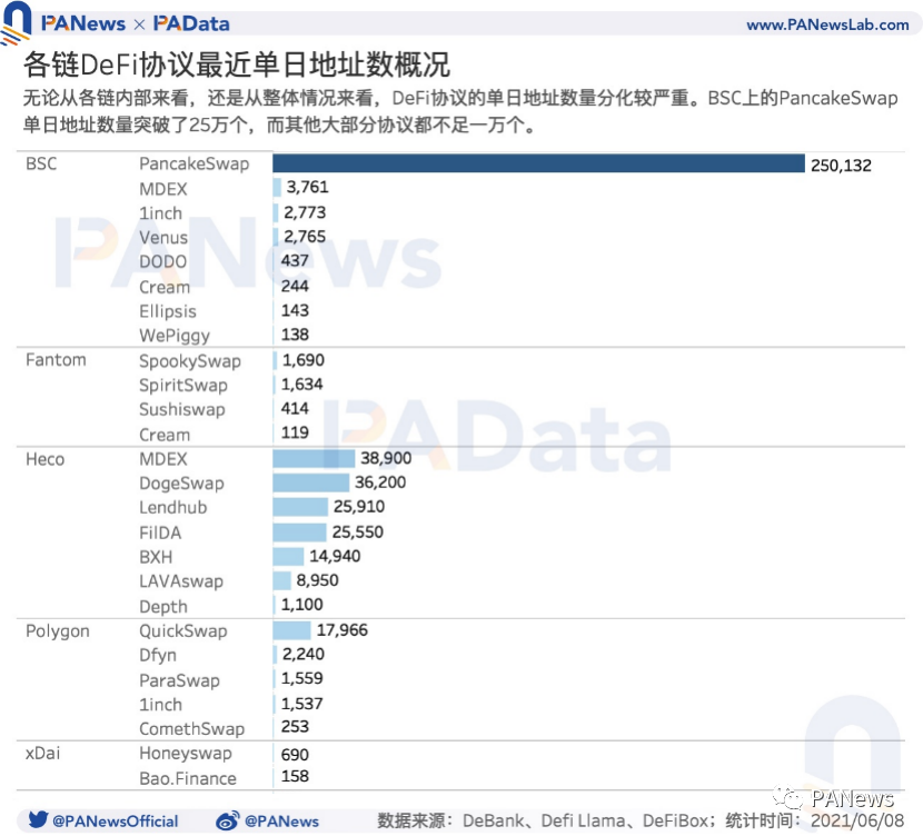 DeFi的多鏈運動：流量向頭部應用聚集，以太坊仍為主要陣地