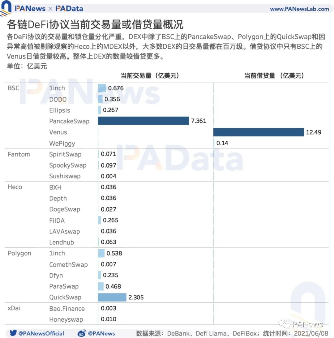 DeFi的多鏈運動：流量向頭部應用聚集，以太坊仍為主要陣地