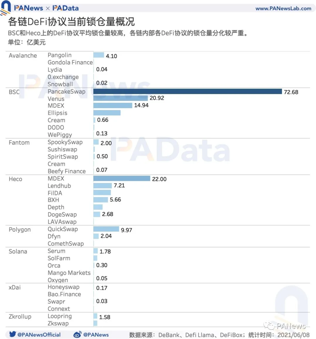 DeFi的多鏈運動：流量向頭部應用聚集，以太坊仍為主要陣地