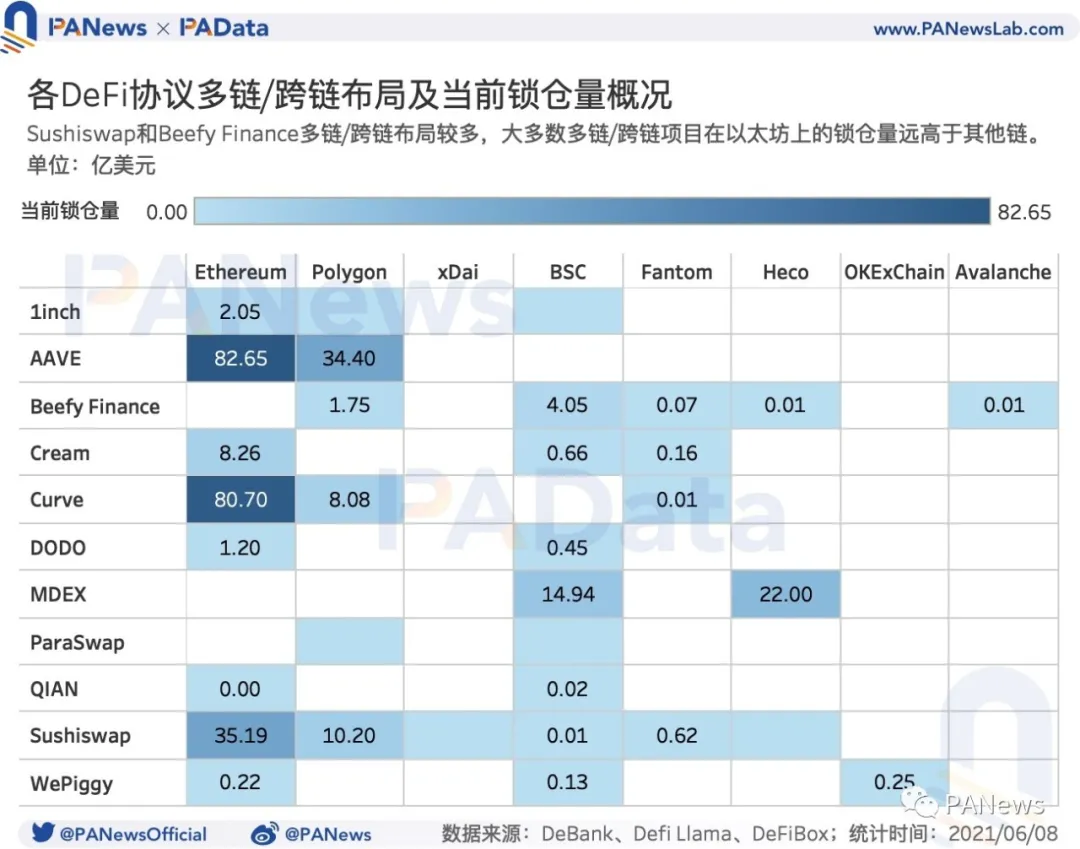 DeFi的多鏈運動：流量向頭部應用聚集，以太坊仍為主要陣地