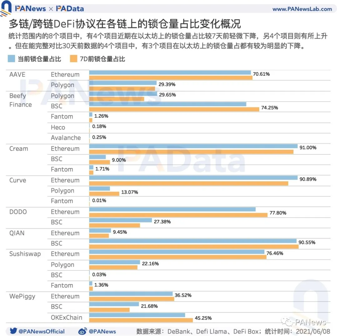 DeFi的多鏈運動：流量向頭部應用聚集，以太坊仍為主要陣地