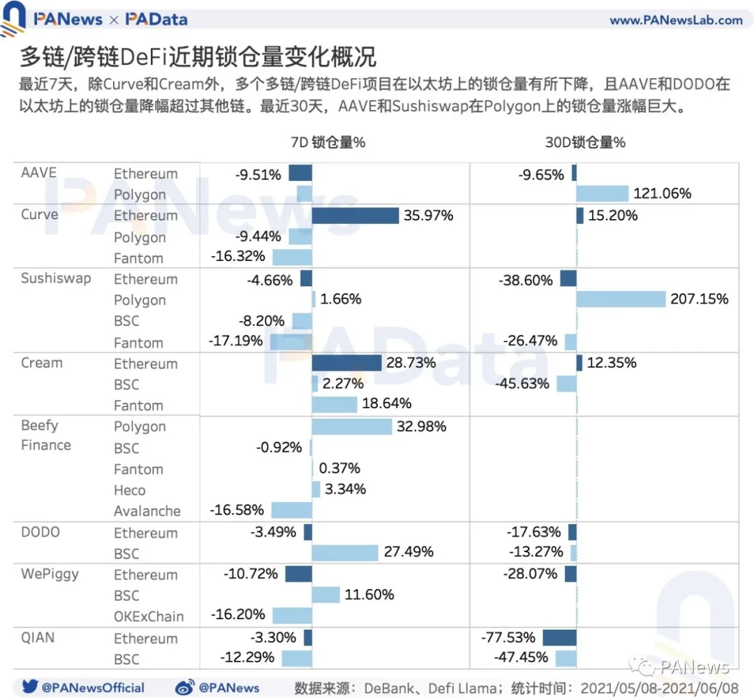 DeFi的多鏈運動：流量向頭部應用聚集，以太坊仍為主要陣地