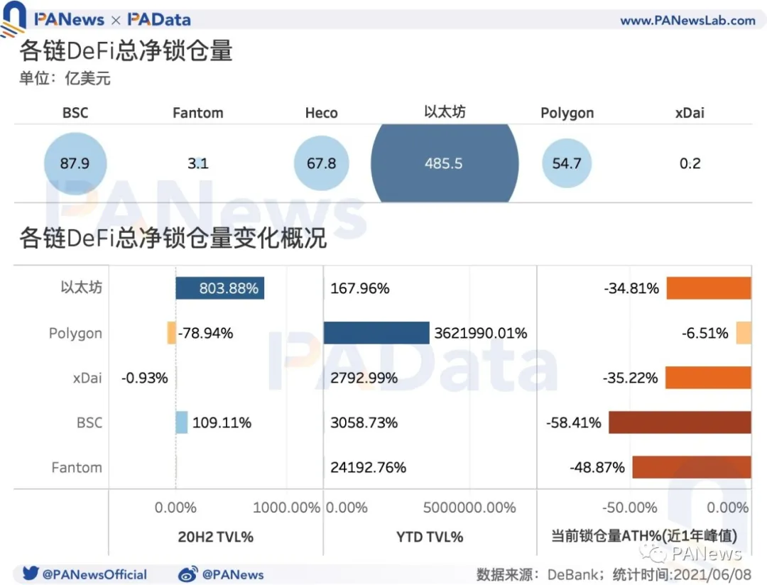 DeFi的多鏈運動：流量向頭部應用聚集，以太坊仍為主要陣地