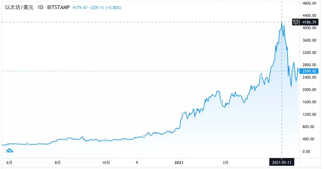 2019年6月至2021年6月初以太坊的價格走勢數據來源：Trading View