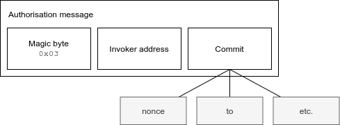 - 授權消息格式，包含一個commit 示例 -