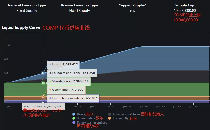 上圖：COMP 的供應計劃，圖源：Messari