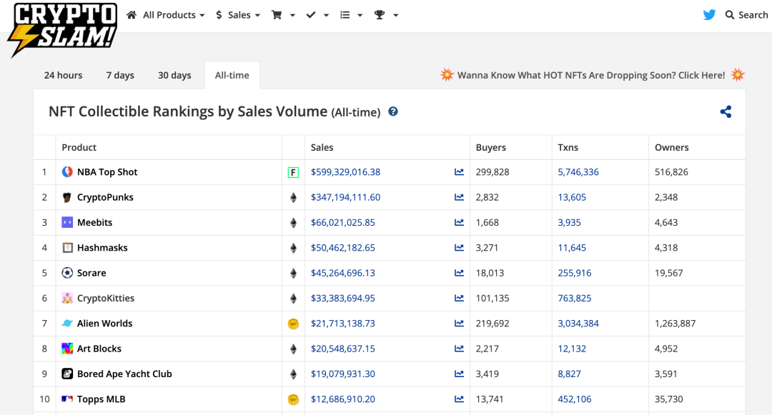 截止2021年6月初NFT銷量排名數據來源：Crypto Slam 網站的Collectible ranking