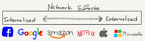 圖片：https://stratechery.com/2018/the-moat-map