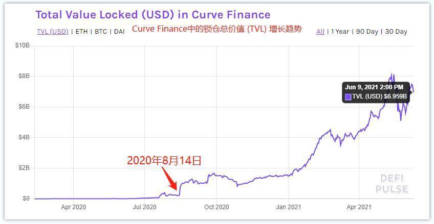 Curve Finance 協議中的鎖倉價值變化。截圖來源：DeFi Ppse