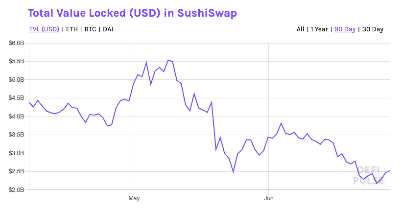 SushiSwap 中鎖定的值