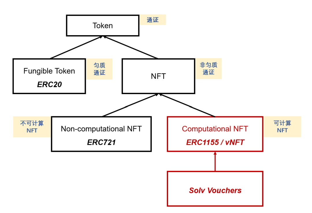 圖1. 可計算NFT、vNFT 和Solv Vouchers 在整個通證技術體系中的定位