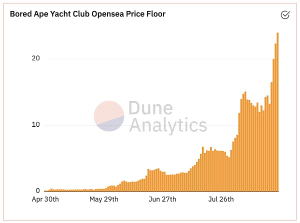 上圖：Bored Apes 在OpenSea 平台上的底價增長趨勢。