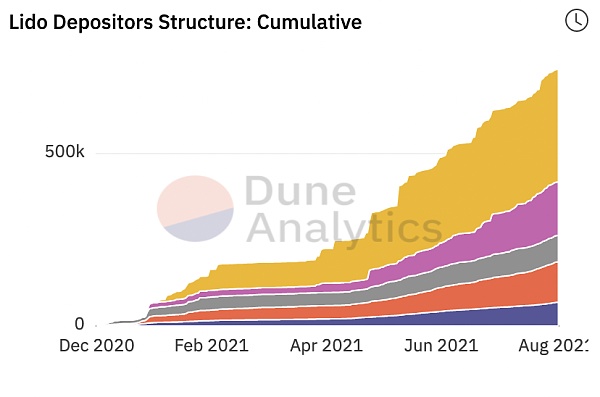 資料來源：Dune Analytics