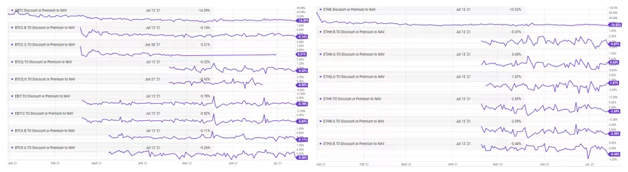 圖9. 折溢價率：BTC ETFs VS GBTC（左）ETH ETFs VS ETHE（右）來源: Ychart