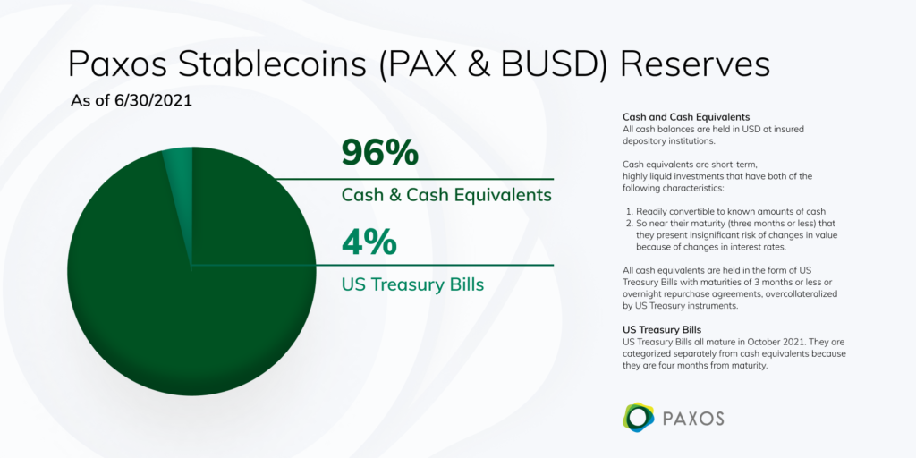 Paxos 為 Paxos Standard 和 BUSD 預留的信息圖顯示了 96% 的現金和以美元計價的現金等價物的分配