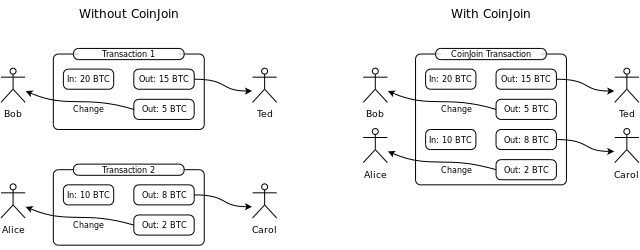 - 簡單的CoinJoin 交易示意圖 -