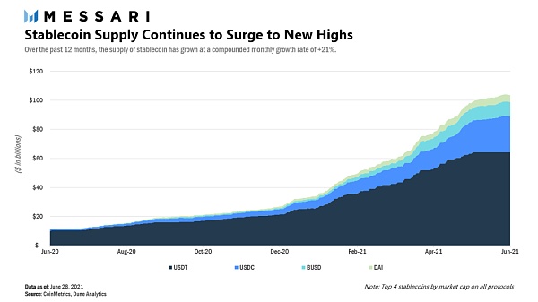 上圖：2020 年6 月以來，穩定幣USDT、USDC、BUSD 和DAI 的供應量增長趨勢。