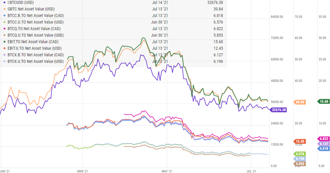 圖5. 與BTC淨值追踪表現：BTC ETFs VS GBTC 來源：Ychart