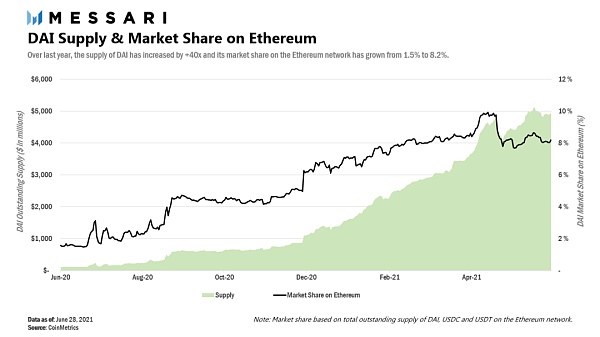 上圖：自2020年6月以來，DAI 的供應量(綠色區域) 及其占以太坊上的穩定幣市場份額(黑線) 增長趨勢。