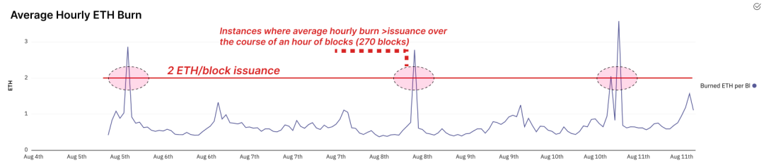 圖4. 平均每小時銷毀ETH數量圖源：Glassnode