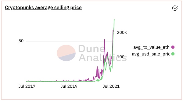 上圖：CryptoPunks 頭像的平均ETH 價格(紫線) 和平均美元價格(綠線)
