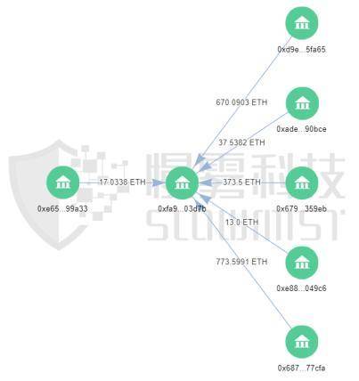 DeFi 安全事件頻發，如何規避黑資產，保持平台合規性？