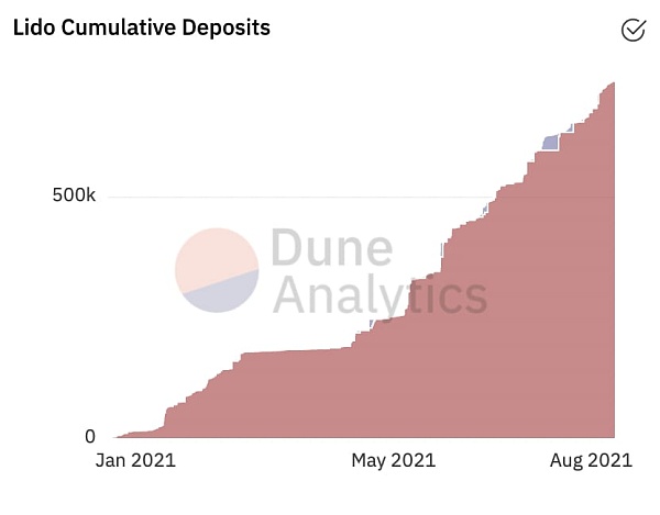 資料來源：Dune Analytics