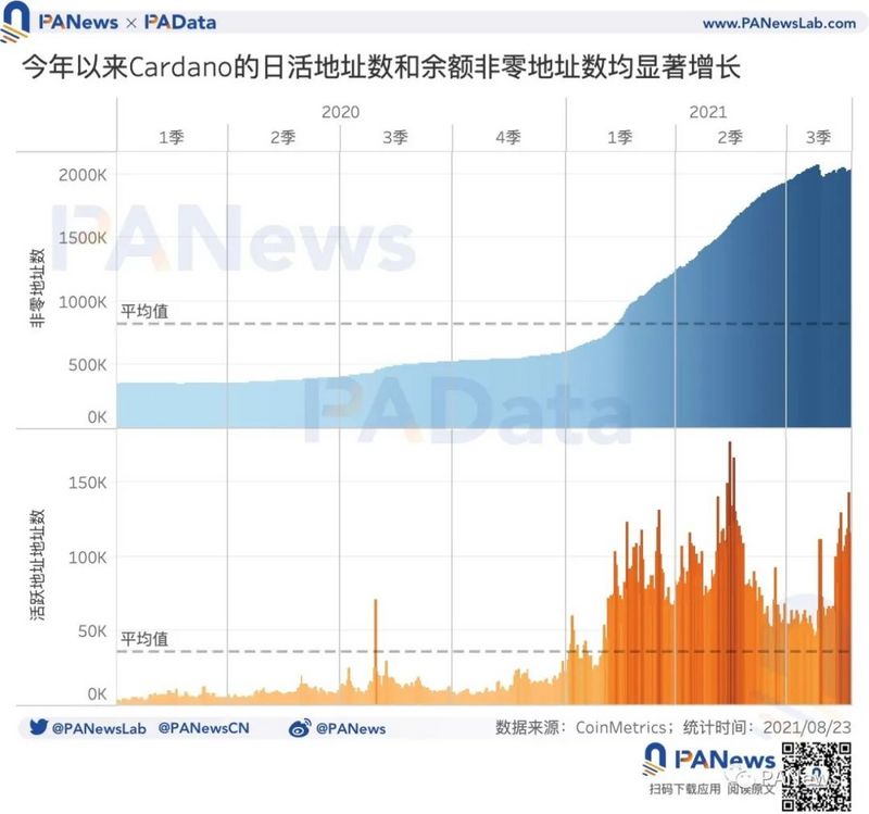 從鏈上數據分析ADA暴漲背後的原因：幣價年內漲幅約1421%，日活地址突破11萬