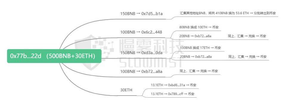 DeFi 安全事件頻發，如何規避黑資產，保持平台合規性？