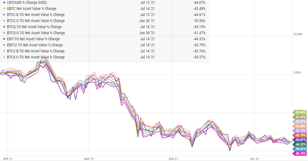 圖6. 淨值增長率：BTC ETFs VS GBTC 來源: Ychart