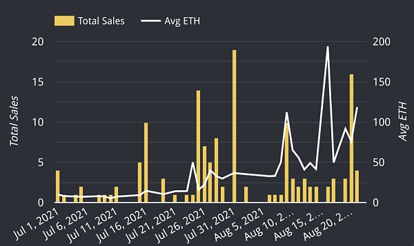 上圖：Ringers 生成藝術的日銷售額(黃色柱狀圖) 及平均ETH 價格(白線) 變化情況。