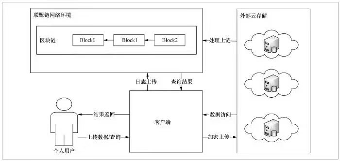 圖3 個人用戶與區塊鏈的交互示意圖