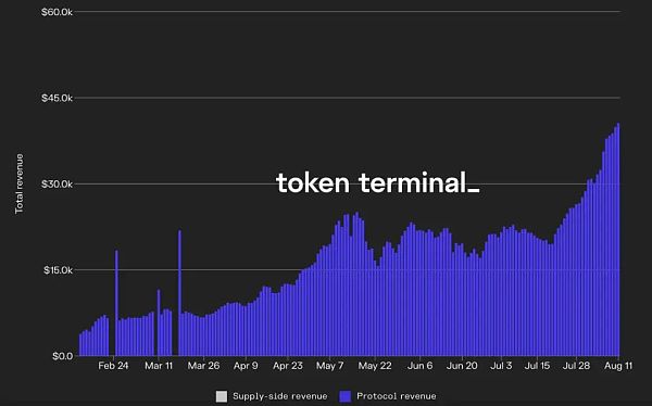 來源：Token Terminal