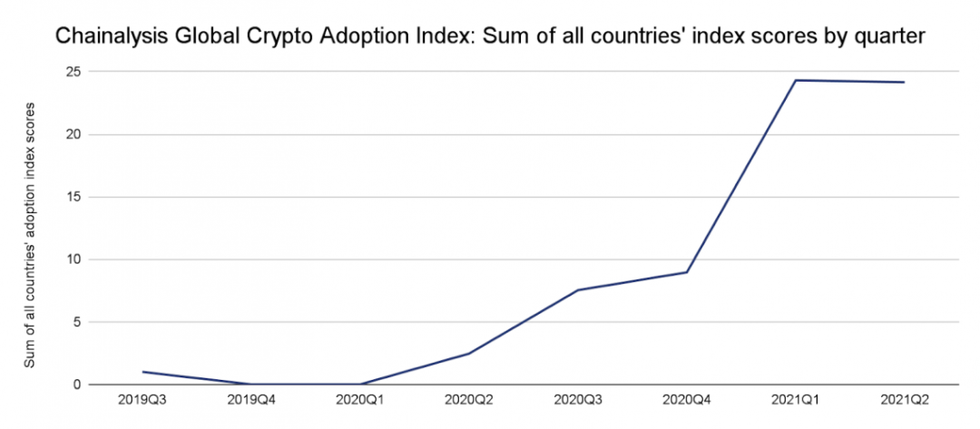 報告：是什麼推動了Crypto採用率在2021年飆升了880%？