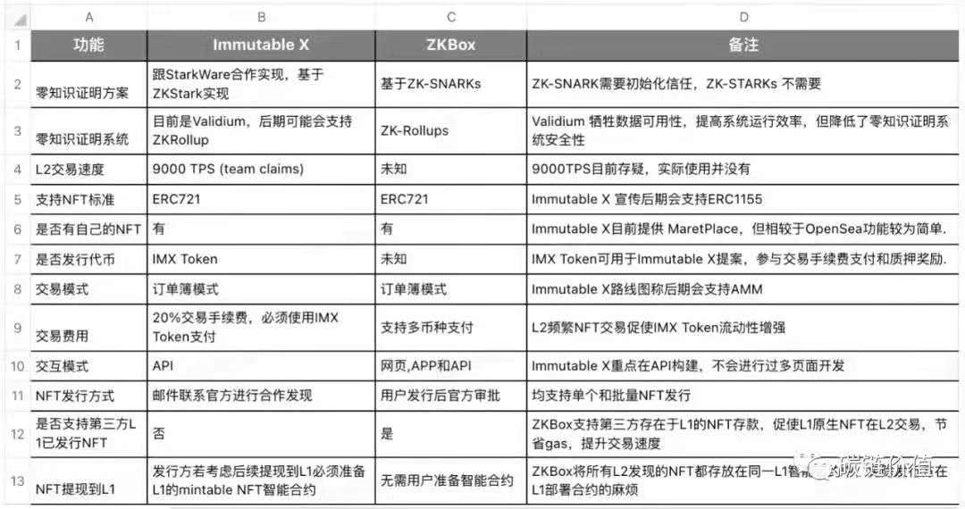 Immutable X 和ZKBox 對比圖