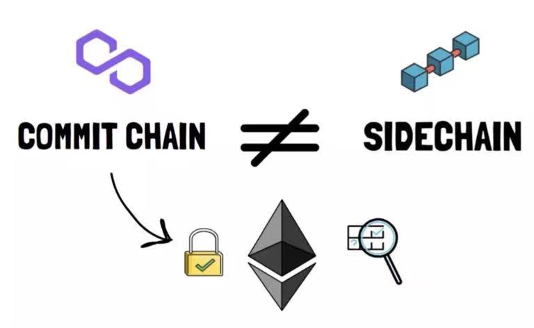 圖片來源：https://finematics.com/polygon-commit-chain-explained/