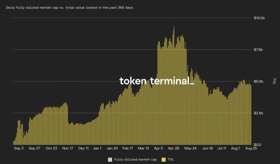 DeFi 之道丨流動性奇點：Tokemak 及其可持續流動性協議