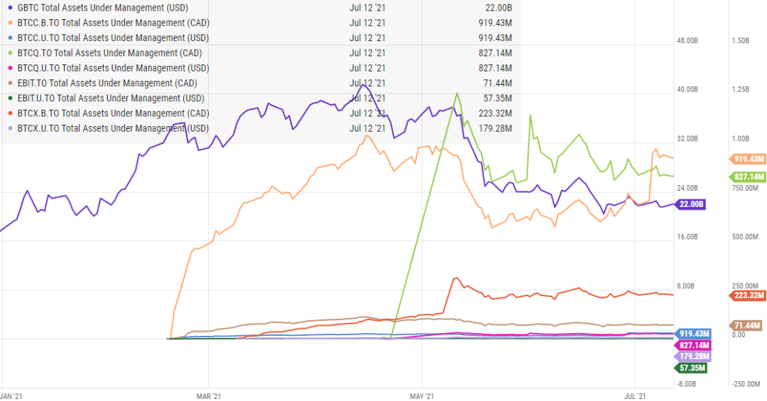 圖4. AUM: BTC ETFs VS GBTC 來源：Ychart