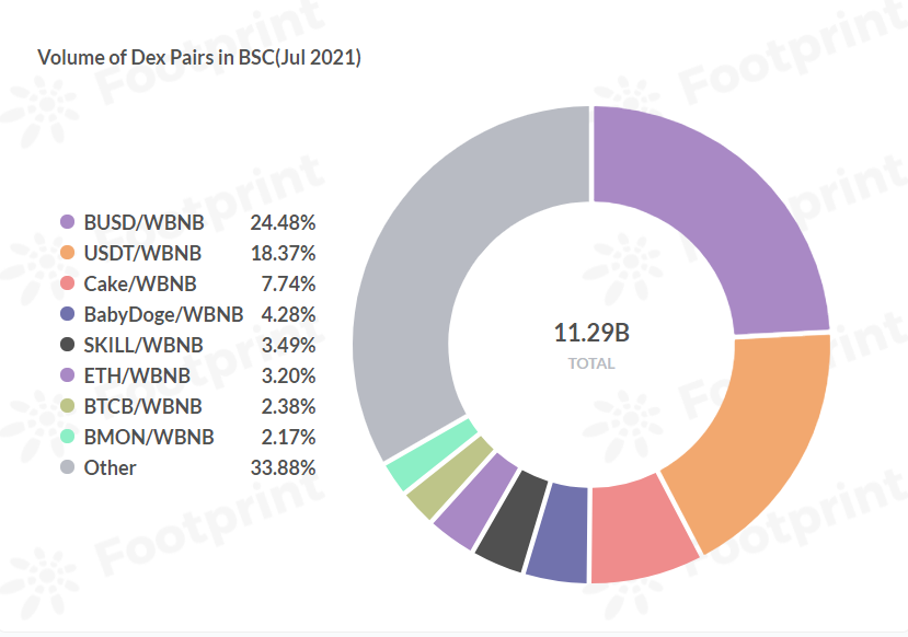 幣安智能鏈以WBNB為錨定的交易對情況（2021年7月） 數據來源：Footprint