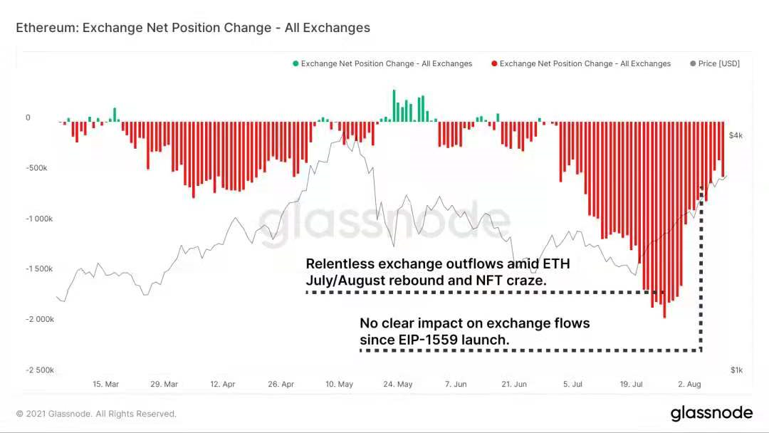 圖5. ETH：交易所淨頭寸變化圖源：Glassnode