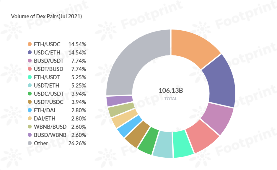 Dex交易對（2021年7月） 數據來源：Footprint