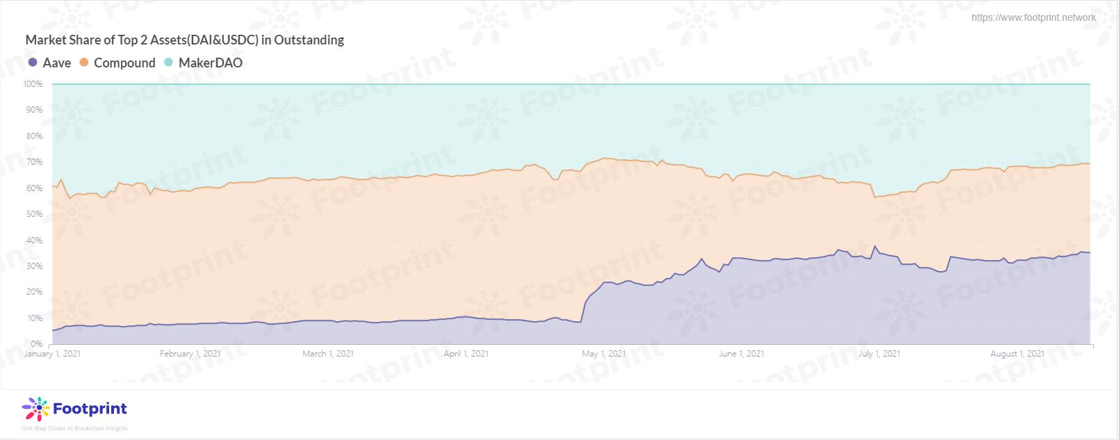 在貸餘額中頭部資產DAI&USDC在不同平台佔比數據來源：Footprint