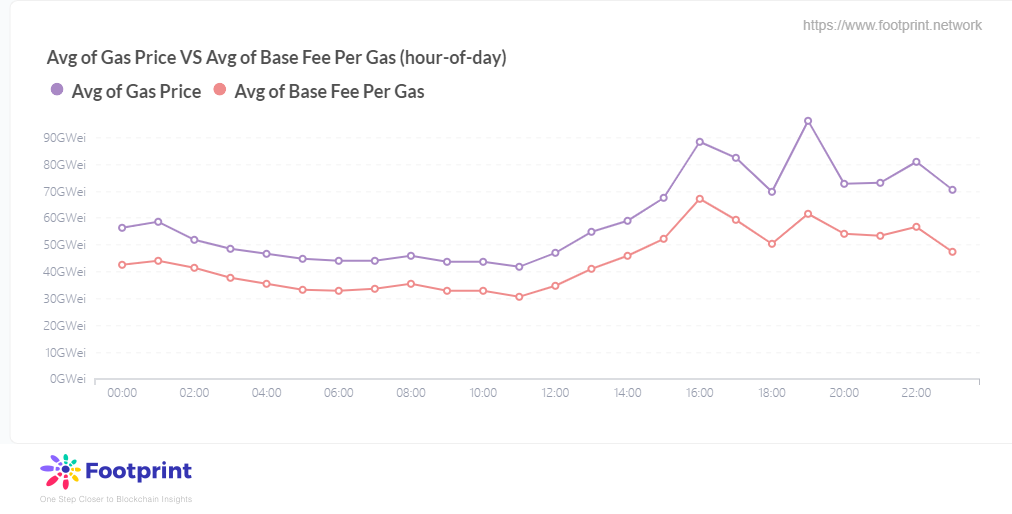每天中gas價格及基礎費價格的波動情況（自2021年8月5日） 數據來源：Footprint