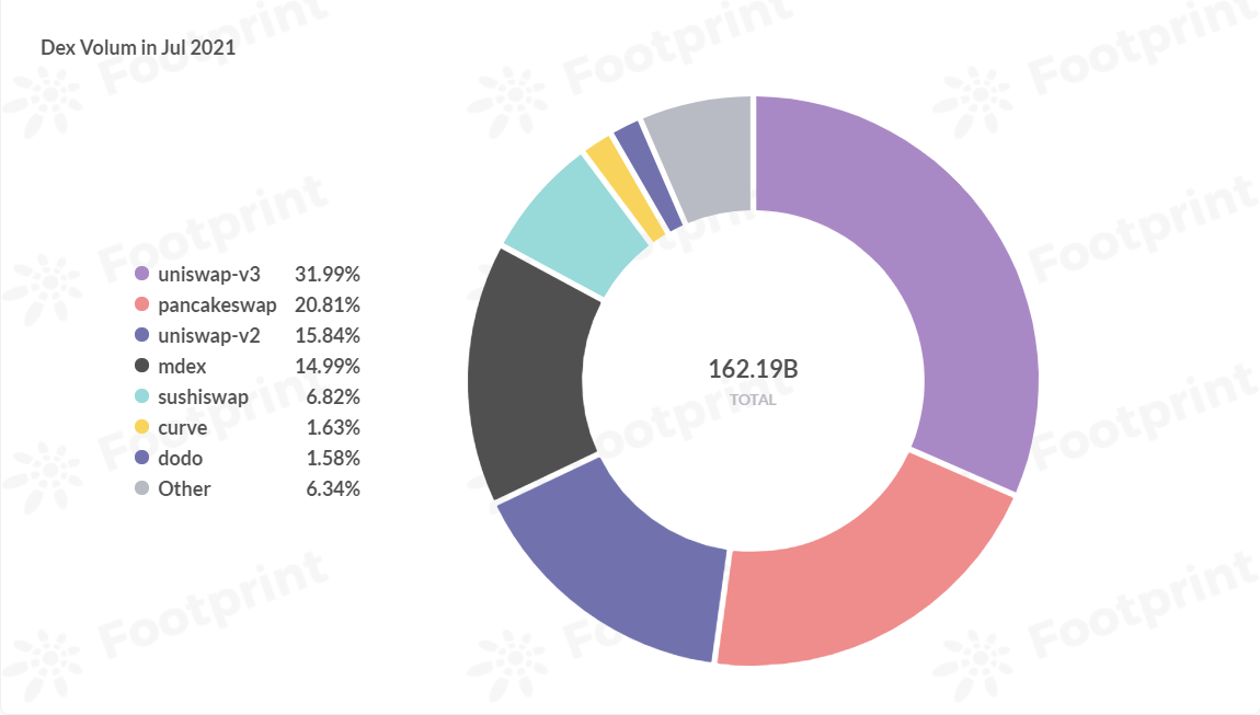 7月Uniswap的V2和V3佔的交易量近50% 數據來源：Footprint