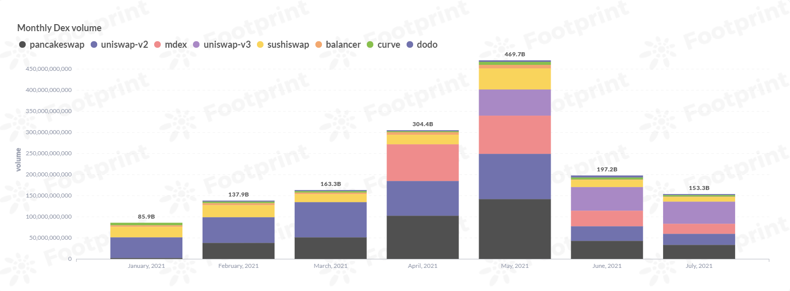 以太坊Dex主要平台月交易量（自2021年1月） 數據來源： Footprint
