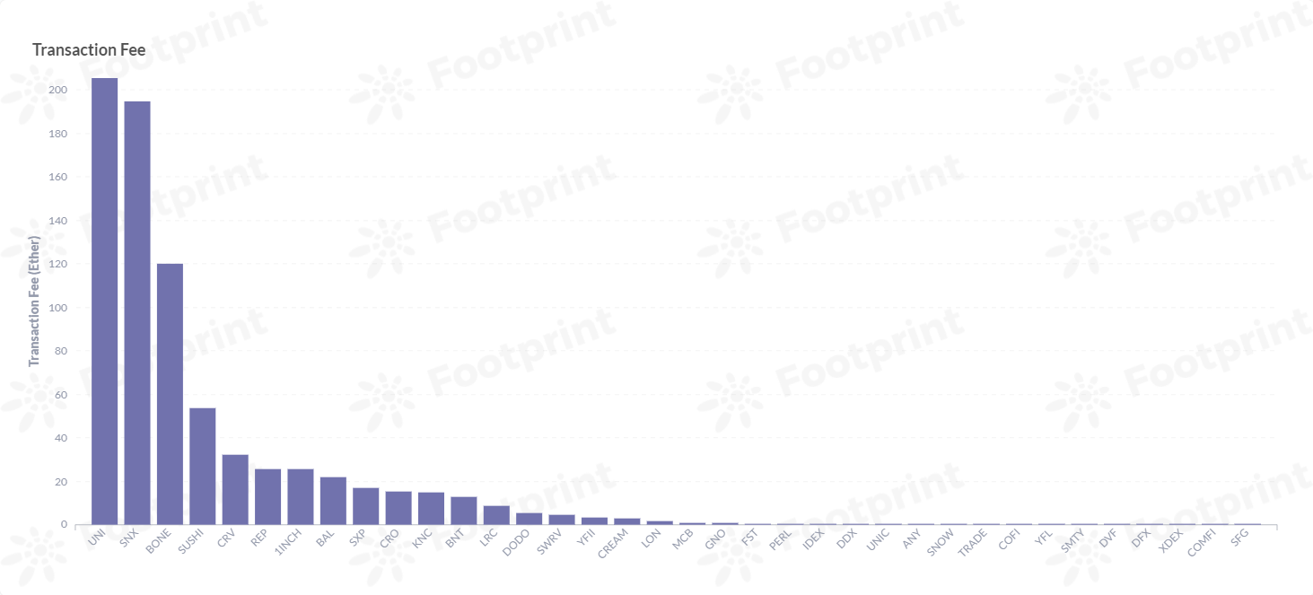 以太坊Dex平台代幣交易費/ GWei（2021年7月） 數據來源：Footprint