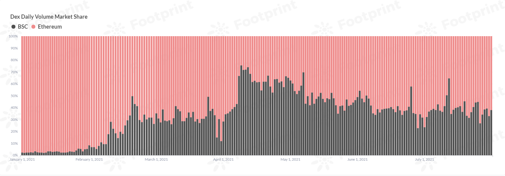 Dex跨鏈每日交易量市場份額（自2021年1月） 數據來源：Footprint