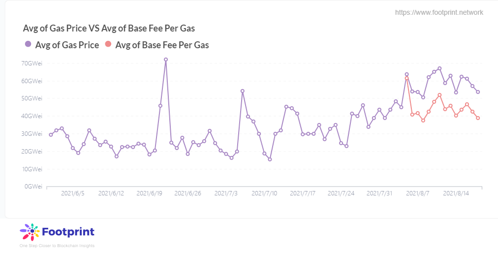平均Gas價格及基礎費價格（自2021年6月） 數據來源：Footprint